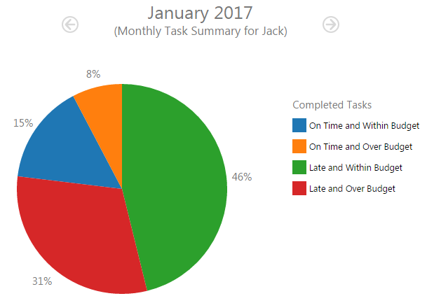 See monthly task summaries for project team members