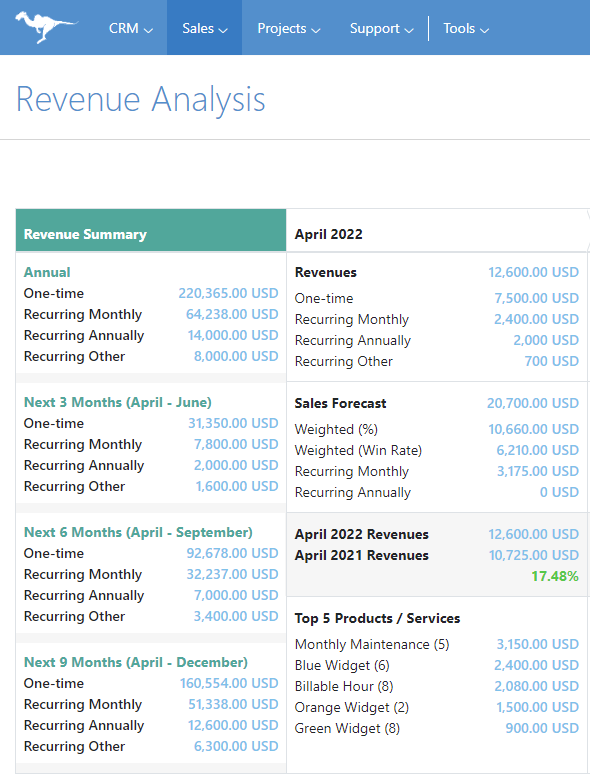 Revenue Analysis