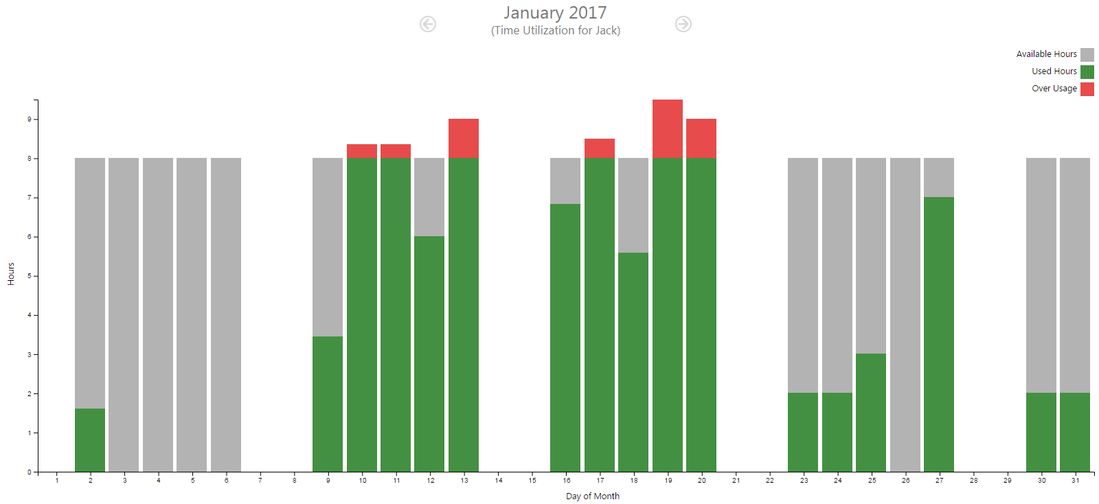 Resource Management, Monthly Time Utilization